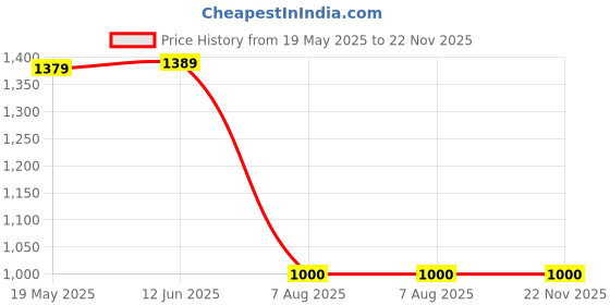 amazon.in fabindia Men Nehru Jacket fabindia Price History Graph from 19 May 2025 to 21 Nov 2025
