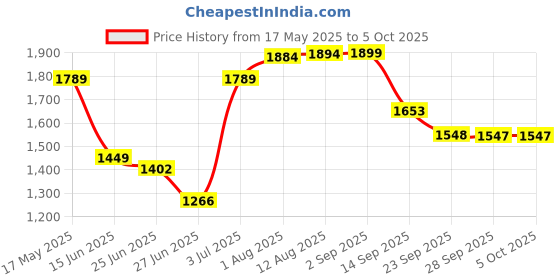 amazon.in fabindia Men Nehru Jacket fabindia Price History Graph from 17 May 2025 to 4 Oct 2025