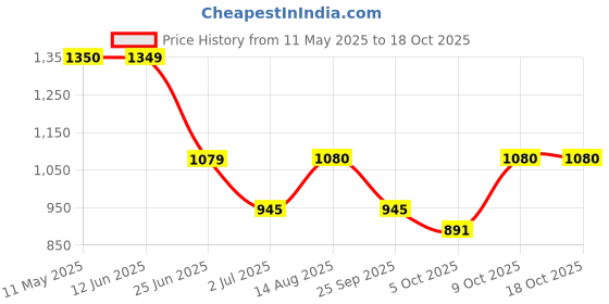 amazon.in fabindia Men Nehru Jacket fabindia Price History Graph from 11 May 2025 to 18 Oct 2025