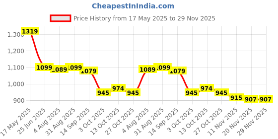 amazon.in fabindia Men Nehru Jacket fabindia Price History Graph from 17 May 2025 to 29 Nov 2025