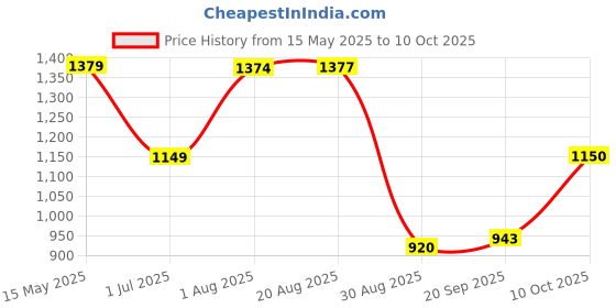 amazon.in fabindia Men Nehru Jacket fabindia Price History Graph from 15 May 2025 to 10 Oct 2025
