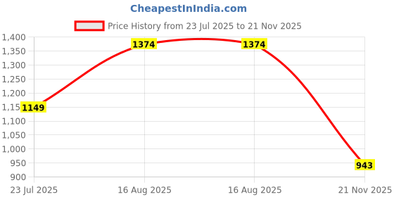 amazon.in fabindia Men Nehru Jacket fabindia Price History Graph from 23 Jul 2025 to 21 Nov 2025