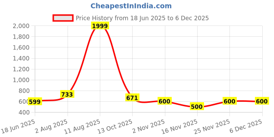 amazon.in fabindia Men Nehru Jacket fabindia Price History Graph from 18 Jun 2025 to 5 Dec 2025