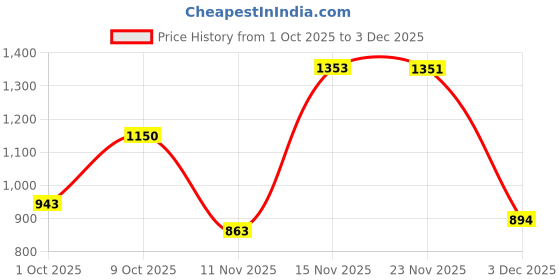 amazon.in fabindia Men Nehru Jacket fabindia Price History Graph from 1 Oct 2025 to 3 Dec 2025