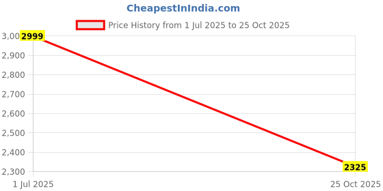 amazon.in fabindia Men Nehru Jacket fabindia Price History Graph from 1 Jul 2025 to 25 Oct 2025