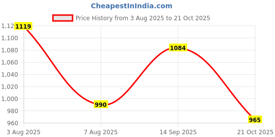 amazon.in fabindia Men Nehru Jacket fabindia Price History Graph from 3 Aug 2025 to 21 Oct 2025