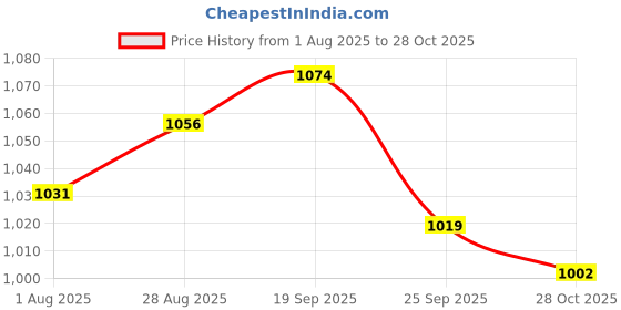 amazon.in fabindia Men Nehru Jacket fabindia Price History Graph from 1 Aug 2025 to 28 Oct 2025