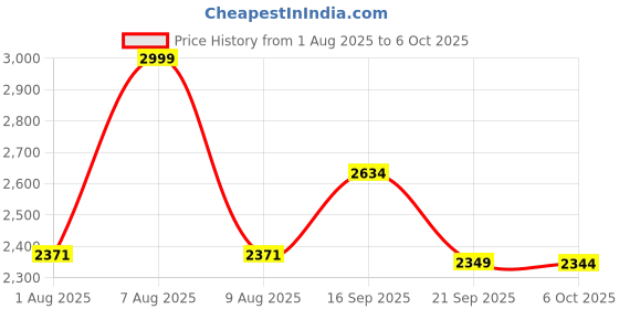 amazon.in fabindia Men Nehru Jacket fabindia Price History Graph from 1 Aug 2025 to 6 Oct 2025