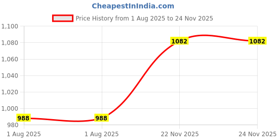 amazon.in fabindia Men Nehru Jacket fabindia Price History Graph from 1 Aug 2025 to 22 Nov 2025