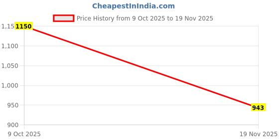 amazon.in fabindia Men Nehru Jacket fabindia Price History Graph from 9 Oct 2025 to 19 Nov 2025