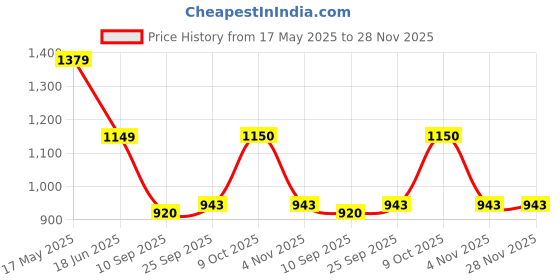amazon.in fabindia Men Nehru Jackets fabindia Price History Graph from 17 May 2025 to 28 Nov 2025