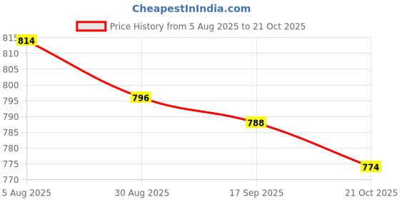 amazon.in fabindia Men Nehru Jackets fabindia Price History Graph from 5 Aug 2025 to 21 Oct 2025