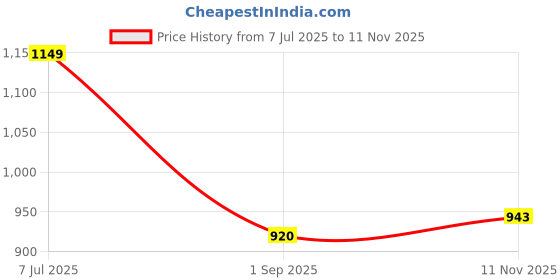 amazon.in fabindia Men Nehru Jackets fabindia Price History Graph from 7 Jul 2025 to 11 Nov 2025