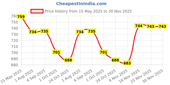 amazon.in fabindia Men Pants fabindia Price History Graph from 15 May 2025 to 29 Nov 2025
