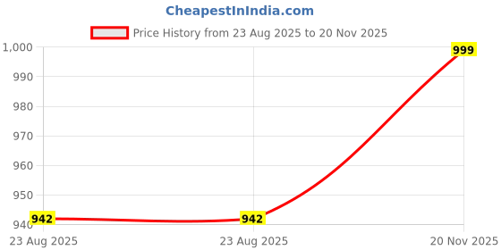 amazon.in fabindia Men Pants fabindia Price History Graph from 23 Aug 2025 to 20 Nov 2025