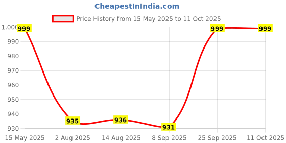 amazon.in fabindia Men Pyjama fabindia Price History Graph from 15 May 2025 to 11 Oct 2025
