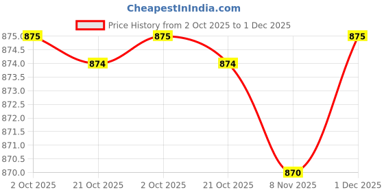amazon.in fabindia Men Regular Fit Regular Churidar Cotton_M White fabindia Price History Graph from 2 Oct 2025 to 1 Dec 2025