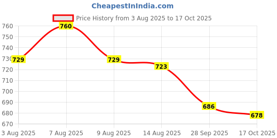amazon.in fabindia Men Regular Fit Regular Pyjama Cotton_White fabindia Price History Graph from 3 Aug 2025 to 17 Oct 2025