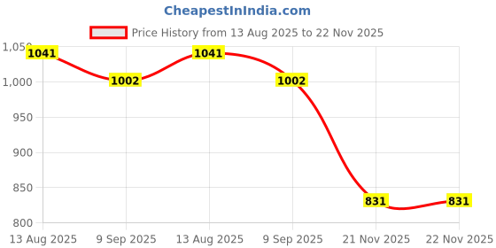 amazon.in fabindia Men Shorts fabindia Price History Graph from 13 Aug 2025 to 22 Nov 2025