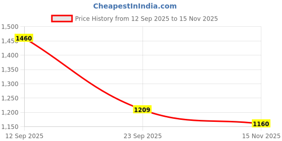 amazon.in fabindia Men Silk Chinese Collar Long Kurta Viscose_Red fabindia Price History Graph from 12 Sep 2025 to 15 Nov 2025