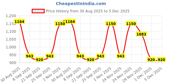 amazon.in fabindia Men's Cotton Solid Slim Kurta fabindia Price History Graph from 30 Aug 2025 to 5 Dec 2025
