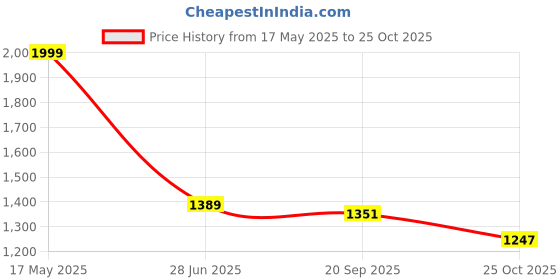 amazon.in fabindia Men's Kurta fabindia Price History Graph from 17 May 2025 to 25 Oct 2025