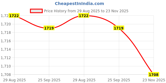 amazon.in fabindia Men's Kurta fabindia Price History Graph from 29 Aug 2025 to 23 Nov 2025