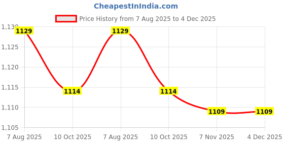 amazon.in fabindia Men's Kurta fabindia Price History Graph from 7 Aug 2025 to 4 Dec 2025