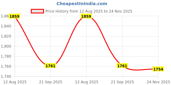amazon.in fabindia Men's Kurta fabindia Price History Graph from 12 Aug 2025 to 24 Nov 2025