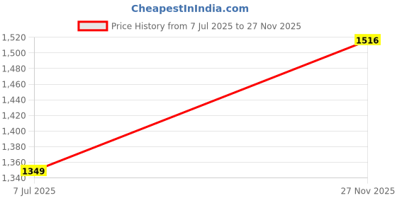 amazon.in fabindia Men's Kurta fabindia Price History Graph from 7 Jul 2025 to 27 Nov 2025