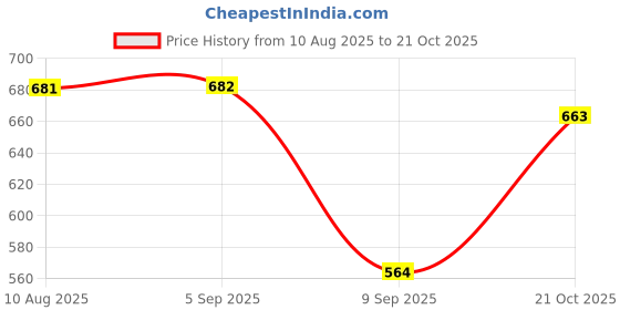 amazon.in fabindia Men's Kurta fabindia Price History Graph from 10 Aug 2025 to 21 Oct 2025