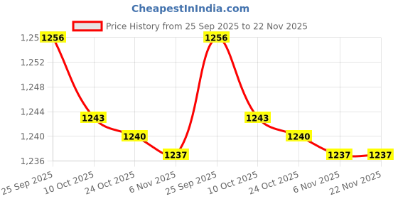amazon.in fabindia Men's Kurta Set fabindia Price History Graph from 25 Sep 2025 to 22 Nov 2025