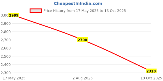 amazon.in fabindia Mens Nehru Jacket fabindia Price History Graph from 17 May 2025 to 13 Oct 2025