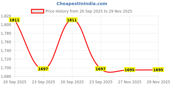 amazon.in fabindia Mens Nehru Jacket fabindia Price History Graph from 20 Sep 2025 to 29 Nov 2025
