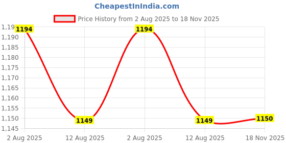 amazon.in fabindia Multicolor Cotton Printed Jacket fabindia Price History Graph from 2 Aug 2025 to 18 Nov 2025