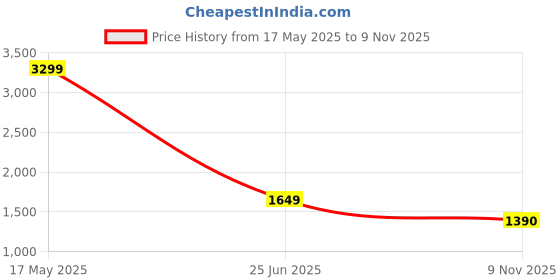 amazon.in fabindia Red Viscose Blend Dobby Jackets fabindia Price History Graph from 17 May 2025 to 9 Nov 2025