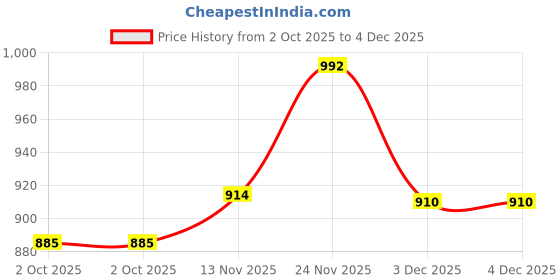 amazon.in fabindia Viscose Silk Palazzo Pants fabindia Price History Graph from 2 Oct 2025 to 4 Dec 2025