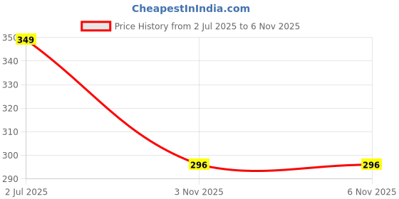 amazon.in fabindia Women Churidar fabindia Price History Graph from 2 Jul 2025 to 3 Nov 2025