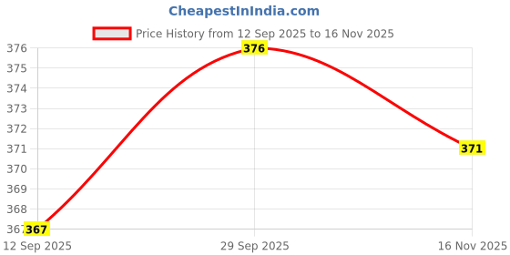 amazon.in fabindia Women Regular Churidar Cotton_Yellow fabindia Price History Graph from 12 Sep 2025 to 16 Nov 2025