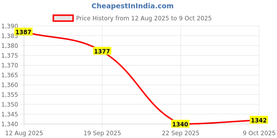 amazon.in fabindia Women's Printed Regular Fit Tunic fabindia Price History Graph from 12 Aug 2025 to 8 Oct 2025