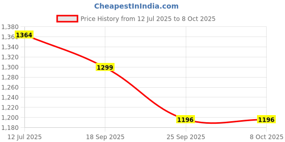 amazon.in fabindia Women's Regular Salwar fabindia Price History Graph from 12 Jul 2025 to 7 Oct 2025
