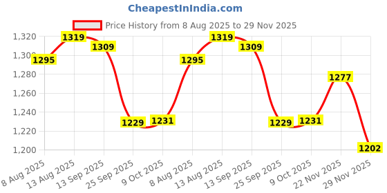 amazon.in fabindia Women's Self Design Regular Fit Top fabindia Price History Graph from 8 Aug 2025 to 29 Nov 2025