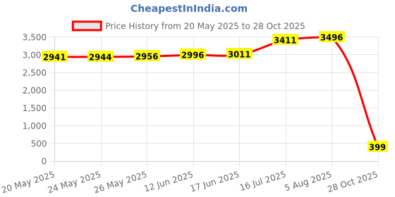 amazon.in fabio valenti Belts for Men, Handmade Genuine Leather, 100% Cow Leather, Classic and Fashion Designs fabio valenti Price History Graph from 20 May 2025 to 28 Oct 2025
