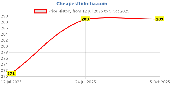 amazon.in fabious Sleeveless Tank Top for Men | Plain Ring Spun Super Combed Bio-Washed Cotton fabious Price History Graph from 12 Jul 2025 to 4 Oct 2025