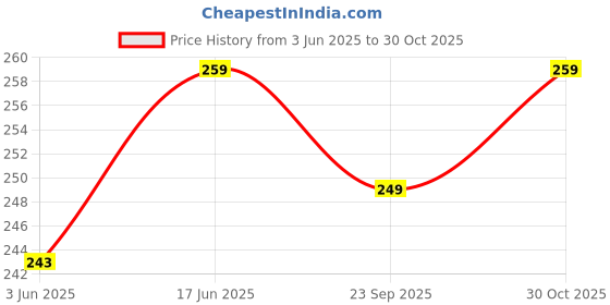 amazon.in fabious Unisex Baby T-Shirt Plain Super Combed Bio-Washed Ring Spun Cotton for Infant Boy & Girl - Half Sleeve fabious Price History Graph from 3 Jun 2025 to 30 Oct 2025