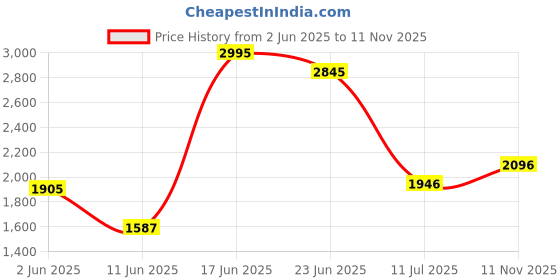 amazon.in fablestreet Fable Street LivSoft Round Neck Cardigan - Red fablestreet Price History Graph from 2 Jun 2025 to 11 Nov 2025