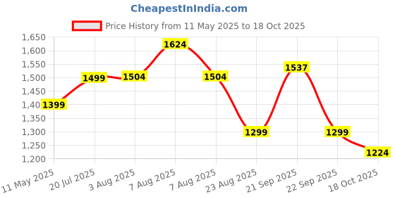 amazon.in campus Fable Women's Lace-Up Running Shoes campus Price History Graph from 11 May 2025 to 18 Oct 2025