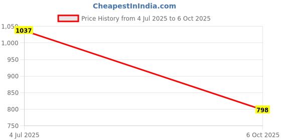 amazon.in fablestreet Abstract Print Top - White and Green fablestreet Price History Graph from 4 Jul 2025 to 6 Oct 2025