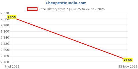 amazon.in fablestreet Button Down Shirt Dress - Wine fablestreet Price History Graph from 7 Jul 2025 to 22 Nov 2025
