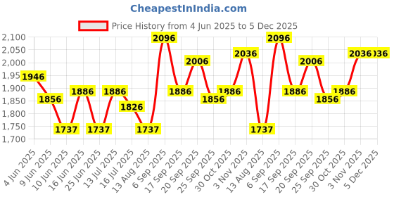 amazon.in fablestreet Classic Waistcoat - Violet fablestreet Price History Graph from 4 Jun 2025 to 4 Dec 2025